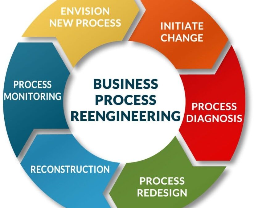 What is Business Process Reengineering